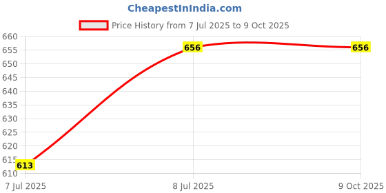 flipkart.com Treadmill Mobile Flash Accessory Combo for Android Mobile (White) Ring Flash Price History Graph from 7 Jul 2025 to 8 Oct 2025