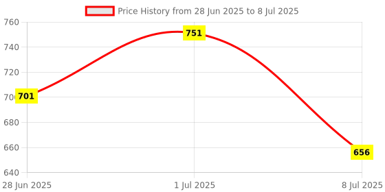 flipkart.com Treadmill Mobile Flash Accessory Combo for Portable Big LED Selfie Flash Price History Graph from 28 Jun 2025 to 8 Jul 2025