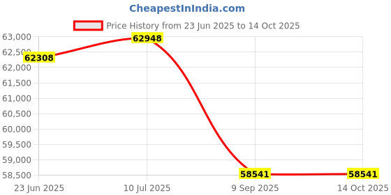 flipkart.com cosco fitness Treadmill Multifunction Machine For Men & Women Home Gym Workout, Exercise Treadmill cosco fitness Price History Graph from 23 Jun 2025 to 14 Oct 2025