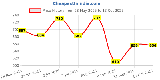 flipkart.com Treadmill New 10 Inches Big LED Ring Light with 7 feet Stand for Camera Smartphone. Ring Flash Price History Graph from 28 May 2025 to 13 Oct 2025