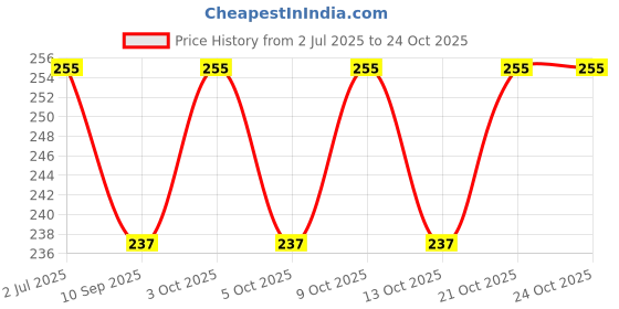 flipkart.com wonderfill Treadmill Oil Bicycle Lubricant wonderfill Price History Graph from 2 Jul 2025 to 23 Oct 2025
