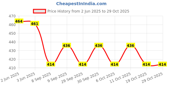 flipkart.com kangaroo Treadmill Oil Lubricant Spray Pneumatic Sprayer kangaroo Price History Graph from 2 Jun 2025 to 29 Oct 2025