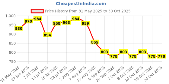 flipkart.com roxila Treadmill Oil Manual Dispenser roxila Price History Graph from 31 May 2025 to 30 Oct 2025