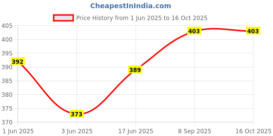 flipkart.com Treadmill Portable 7 Feet (84 Inch) Long Tripod Stand with Adjustable Mobile Clip Holder Tripod Price History Graph from 1 Jun 2025 to 16 Oct 2025