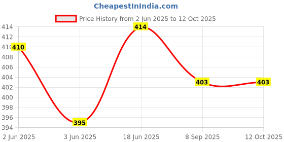 flipkart.com Treadmill Portable 7 Feet Aluminum Alloy Studio Light Stand with Mobile Holder Tripod Price History Graph from 2 Jun 2025 to 11 Oct 2025
