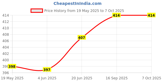 flipkart.com Treadmill Portable 7 Feet Long Tripod Stand with Adjustable Clip Holder Tripod, Tripod Price History Graph from 19 May 2025 to 7 Oct 2025