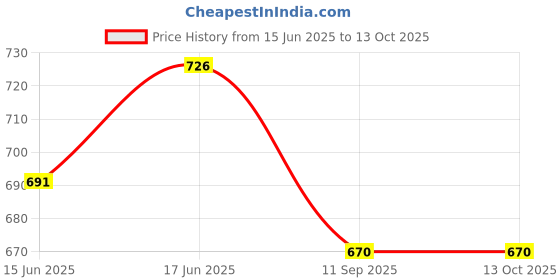 flipkart.com Treadmill Professional 14inch LED RingLight Ring Flash Price History Graph from 15 Jun 2025 to 13 Oct 2025