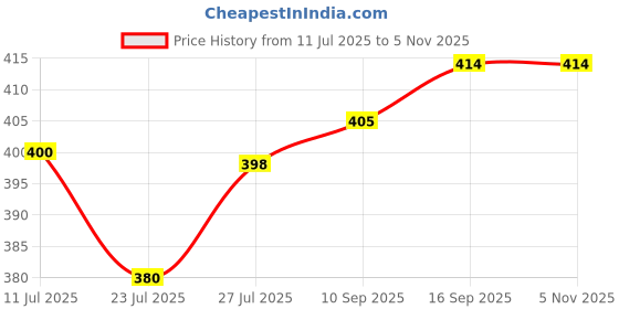 flipkart.com Treadmill Professional 2.1m Live Stream Ring Light Tripod Phone Stand LED Ring Lamp Support Stand Light Photography |video recording,MX Taka Tak, Vigo Video,YouTube ,Reels/Makeup Tripod Stand Live Broadcast Tripod Tripod Price History Graph from 11 Jul 2025 to 5 Nov 2025
