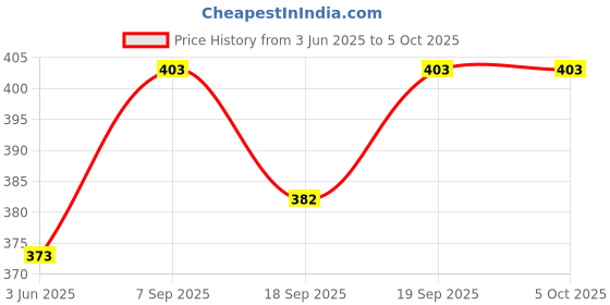 flipkart.com Treadmill Professional Heavy Duty Big Tripod Stand 7 Feet Tripod Stand Combo for YouTube Tiktok MX Taka tak Instagram Reels Video Shoot Live Stream Makeup & Vlogging & Mobile Phone Camera Tripod, Tripod Kit, Tripod Bracket Price History Graph from 3 Jun 2025 to 5 Oct 2025