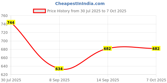flipkart.com Treadmill ring light 10 inch and 7 feet tripod stand for all type of photo and video shoot Ring Flash Price History Graph from 30 Jul 2025 to 6 Oct 2025