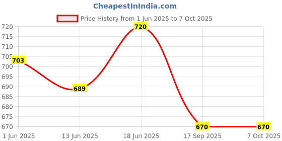 flipkart.com Treadmill Ring Light 10" with Tripod Stand for Video Shooting Professional Studio Ring Flash Price History Graph from 1 Jun 2025 to 7 Oct 2025
