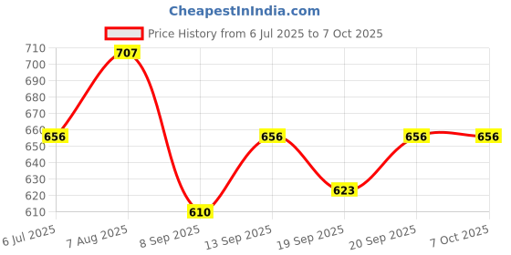 flipkart.com Treadmill ring light 2.1 meter stand LED Studio Camera Ring Light Phone Video Light Lamp Ring Flash Price History Graph from 6 Jul 2025 to 7 Oct 2025