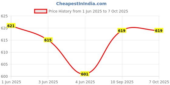 flipkart.com Treadmill ring light Tripod, Tripod Bracket, Tripod Kit, Tripod Price History Graph from 1 Jun 2025 to 6 Oct 2025