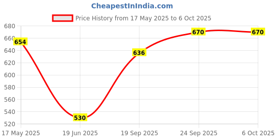 flipkart.com Treadmill Ring Light with 2.1 meter stand 10 Inches Big LED Ring Light with Ring Flash Price History Graph from 17 May 2025 to 6 Oct 2025