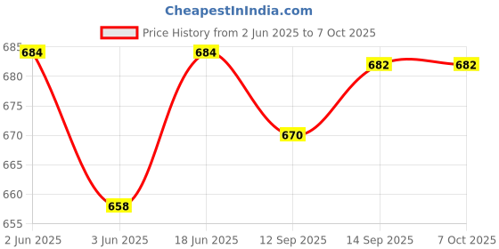 flipkart.com Treadmill Ring Light With 2.1 Meter stand 10" Selfie Light with 6.9ft Tripod with Ring Flash Price History Graph from 2 Jun 2025 to 6 Oct 2025