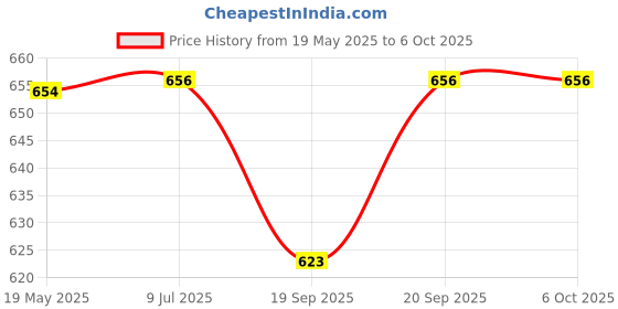 flipkart.com Treadmill Ring light With 2.1 Meter Stand Phone Video Light Lamp Selfie Ring Flash Ring Flash Price History Graph from 19 May 2025 to 6 Oct 2025