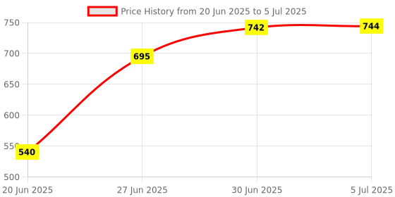 flipkart.com Treadmill ring light with(10) inch with 7 feet tripod stand 6 light moad Ring Flash Price History Graph from 20 Jun 2025 to 5 Jul 2025