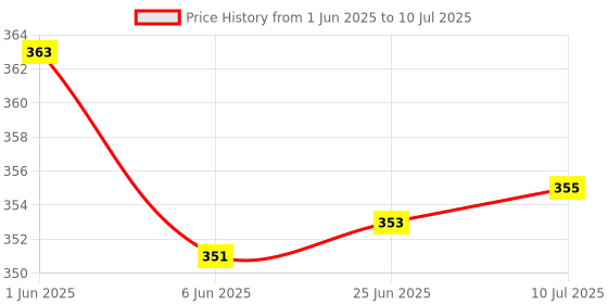 flipkart.com Treadmill Smart Music Bulb Color Changing with Remote Control Smart Bulb 1 W Bluetooth Party Speaker Price History Graph from 1 Jun 2025 to 10 Jul 2025