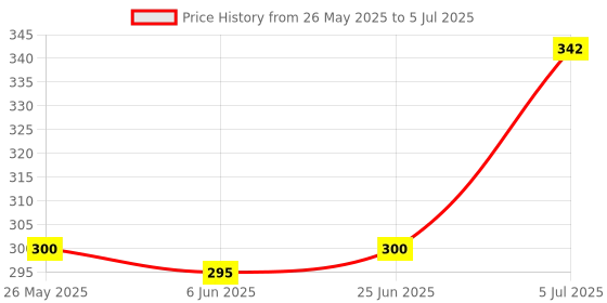 flipkart.com Treadmill Smart Music Light Bulb With Bluetooth Control With Remote Control Smart Bulb with Siri Assistant Smart Speaker Price History Graph from 26 May 2025 to 5 Jul 2025