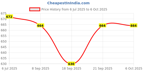 flipkart.com Treadmill TG-143 Portable Rechargeable Wireless Multimedia Speaker LED Light Flash 10 W Bluetooth Party Speaker Price History Graph from 6 Jul 2025 to 6 Oct 2025