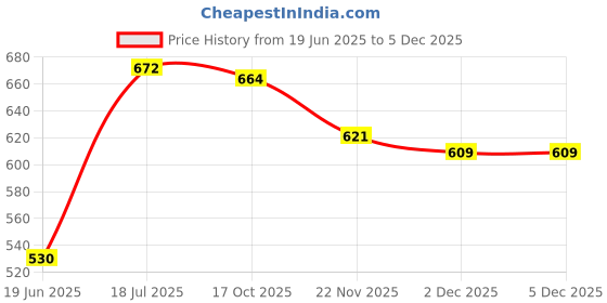 flipkart.com Treadmill TG 143 Wireless Bluetooth 3D Sound Led Speaker with Aux, USB and 10 W Bluetooth Home Theatre Price History Graph from 19 Jun 2025 to 4 Dec 2025