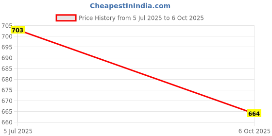 flipkart.com Treadmill TG 143 Wireless Bluetooth 3D Sound Led Speaker with Aux, USB and with Siri Assistant Smart Speaker Price History Graph from 5 Jul 2025 to 6 Oct 2025