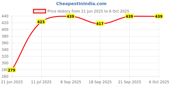 flipkart.com Treadmill TG-162 PORTABLE SPEAKER 10 W Bluetooth Party Speaker Price History Graph from 21 Jun 2025 to 5 Oct 2025