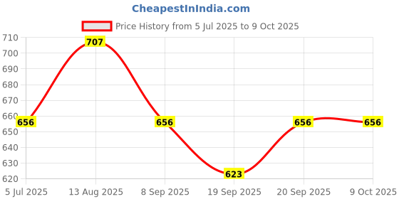 flipkart.com Treadmill Tripod Accessory Combo for All smart phone, DSLR (Black, White) Ring Flash Price History Graph from 5 Jul 2025 to 8 Oct 2025