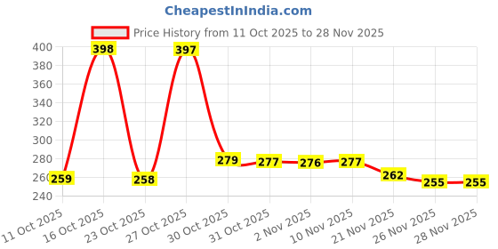 flipkart.com Treammer Vintage t9 Fully Waterproof Trimmer 120 min Runtime 4 Length Settings Price History Graph from 11 Oct 2025 to 26 Nov 2025
