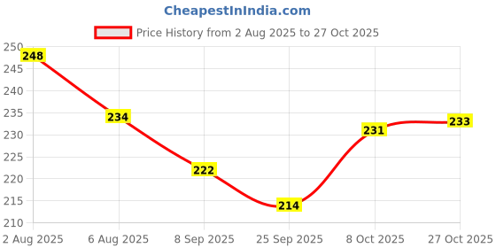 flipkart.com treandcard 7.5 inch Lid Set, Pack of 2 treandcard Price History Graph from 2 Aug 2025 to 27 Oct 2025