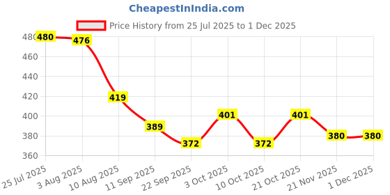 flipkart.com treandcard 7.5 inch Lid Set, Pack of 3 treandcard Price History Graph from 25 Jul 2025 to 30 Nov 2025