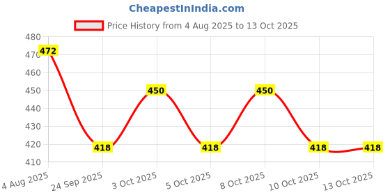 flipkart.com treandcard Apple Shape Net Basket Multipurpose Use 26 cm (Piece of 1) [Colour May Vary] Stainless Steel Fruit & Vegetable Basket treandcard Price History Graph from 4 Aug 2025 to 13 Oct 2025