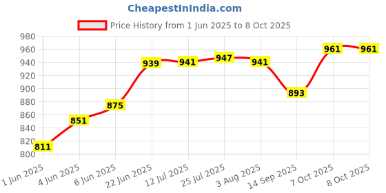 flipkart.com treandcard Classique Dinner Plates for Dining Table to Serve Food Multi Use Dinner Plate treandcard Price History Graph from 1 Jun 2025 to 7 Oct 2025