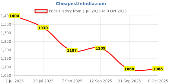 flipkart.com treandcard Cold Manual Dough Press treandcard Price History Graph from 1 Jul 2025 to 7 Oct 2025