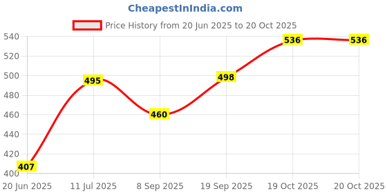 flipkart.com treandcard DGTS1 Nonstick Grill Sandwich Toaster Black Toast treandcard Price History Graph from 20 Jun 2025 to 19 Oct 2025