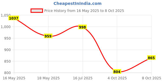 flipkart.com treandcard Dinner Plates for Dining Table to Serve Fruit Snack Multi Use Ceramic (11 Inch) Dinner Plate treandcard Price History Graph from 16 May 2025 to 8 Oct 2025