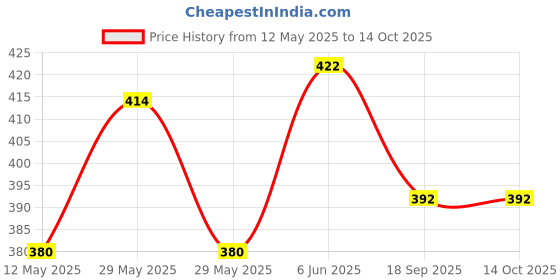 flipkart.com treandcard Glass And Jug Set Jug Tray Set treandcard Price History Graph from 12 May 2025 to 14 Oct 2025