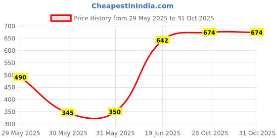 flipkart.com treandcard Glass Sauce Bowl Glass Bowl Set for Sauce and Chatani treandcard Price History Graph from 29 May 2025 to 31 Oct 2025