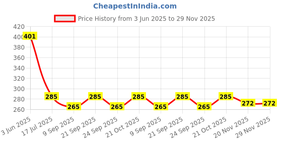 flipkart.com treandcard Iron Tawa, Original Handmade Loha Iron Lokhand Roti/Chapati Tawa Tawa 25 cm diameter with Lid treandcard Price History Graph from 3 Jun 2025 to 29 Nov 2025