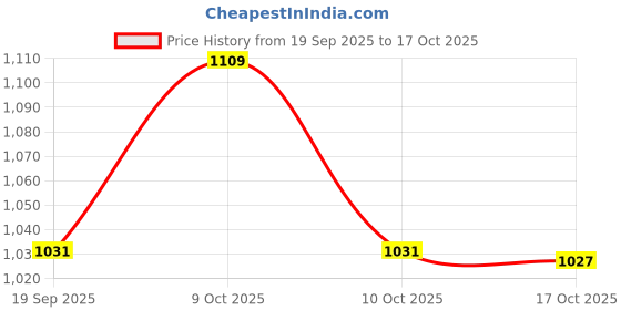 flipkart.com treandcard Lemon set 007 Jug Glass Set treandcard Price History Graph from 19 Sep 2025 to 17 Oct 2025