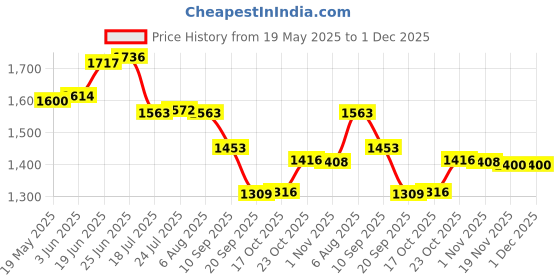flipkart.com treandcard Melamin Melamine Dinner Set Black Spiral Set of 16 pcs Dinner Set treandcard Price History Graph from 19 May 2025 to 1 Dec 2025