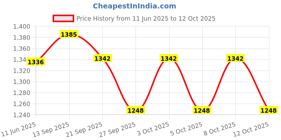 flipkart.com treandcard Pack of 12 Bone China Pack of 12 Black Regular Melamine Dinner Set - Plates and Bowls Dinner Set Dinner Set treandcard Price History Graph from 11 Jun 2025 to 12 Oct 2025
