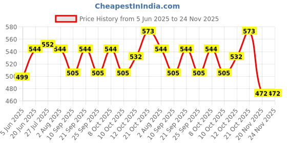 flipkart.com treandcard Pack of 3 Melamin Set of 3 Matt Black Dinner Plates for Dining Table Decor Home and Kitchen Dinner Set treandcard Price History Graph from 5 Jun 2025 to 23 Nov 2025