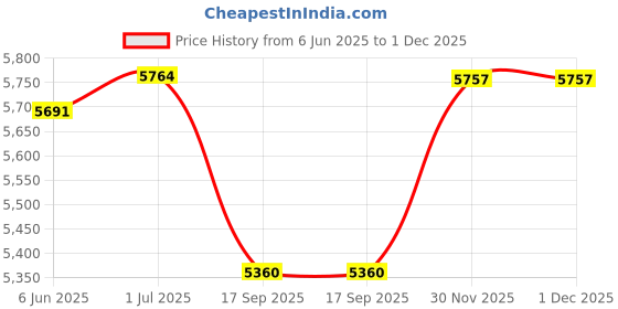 flipkart.com treandcard Pack of 33 Opalware Pack of 33 Opalware Regent Blue Opalware Dinner Set Dinner Set treandcard Price History Graph from 6 Jun 2025 to 1 Dec 2025