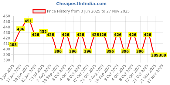 flipkart.com treandcard Roti Maker Tawa Dasi Iron Handmade Iron Tawas Friendly Iron Tawa for Roti Tawa 15 cm diameter treandcard Price History Graph from 3 Jun 2025 to 27 Nov 2025