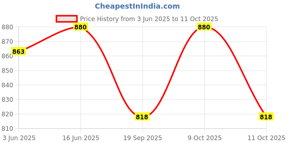 flipkart.com treandcard set of 6 glass and Jug Lemon set Jug Glass Set treandcard Price History Graph from 3 Jun 2025 to 11 Oct 2025