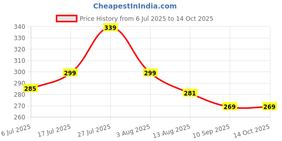 flipkart.com treandcard Stainless Steel Net Cover/Lid For Milk, Curry 10 inch Lid Set, Pack of 4 treandcard Price History Graph from 6 Jul 2025 to 14 Oct 2025