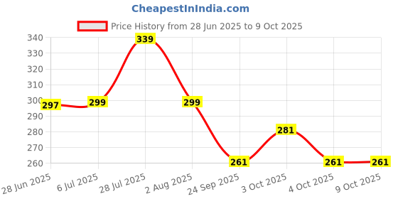 flipkart.com treandcard Steel Net Cover Jali| Set Of 2 (18cm & 23cm)| Milk Net Lids/Tope/Chiba 10 inch Lid Set, Pack of 2 treandcard Price History Graph from 28 Jun 2025 to 9 Oct 2025
