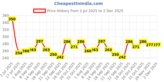 flipkart.com treandkart Combat Beyblaade B-104 Z Achiller.12VI Starter Toy Set treandkart Price History Graph from 2 Jul 2025 to 2 Dec 2025