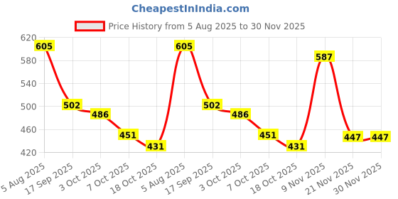 flipkart.com treandkart Cosmic Pegasus / Big Bang F:D Metal Fury Battling Top with Launcher treandkart Price History Graph from 5 Aug 2025 to 29 Nov 2025